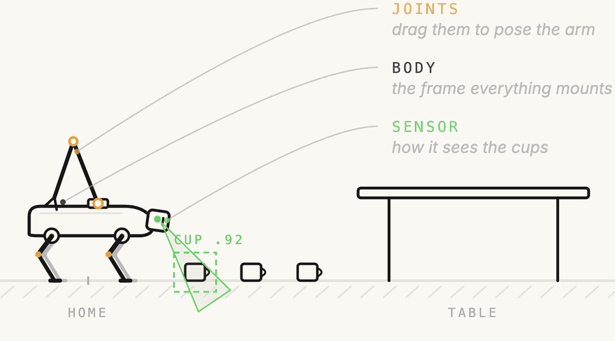 Animation from the article: a robot dog spots a cup, walks over, picks it up and places it on a table